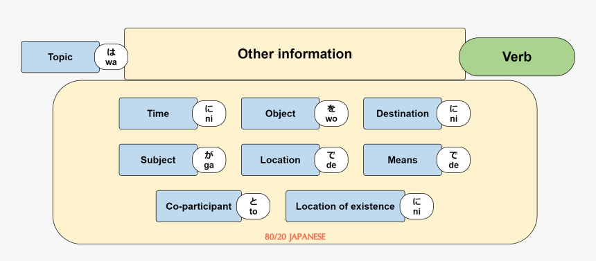 Japanese Sentence Structure, HD Png Download, Free Download