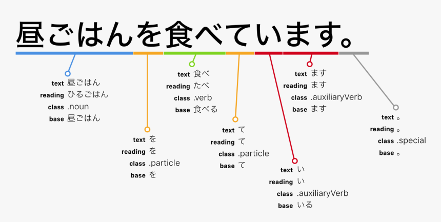 Nihongo Deconstructs Your Japanese Sentences - Ni Hon Go, HD Png Download, Free Download