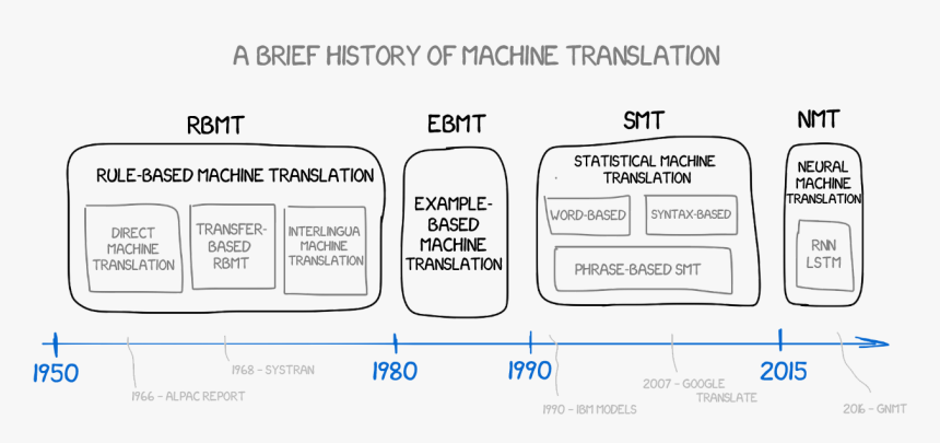 Brief History Of Machine Translation, HD Png Download, Free Download