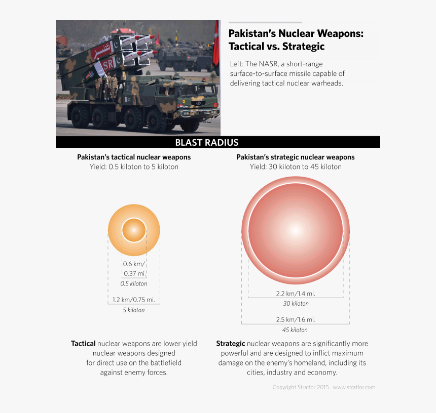 Pakistan Tactical Nuclear Weapons 120516 Itok=o4e5enhy - Tactical Nuclear Weapon Range, HD Png Download, Free Download