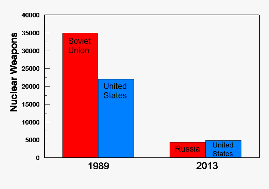 Change In The Arsenal Size Following The End Of The - Red Scare Mccarthyism Graph, HD Png Download, Free Download