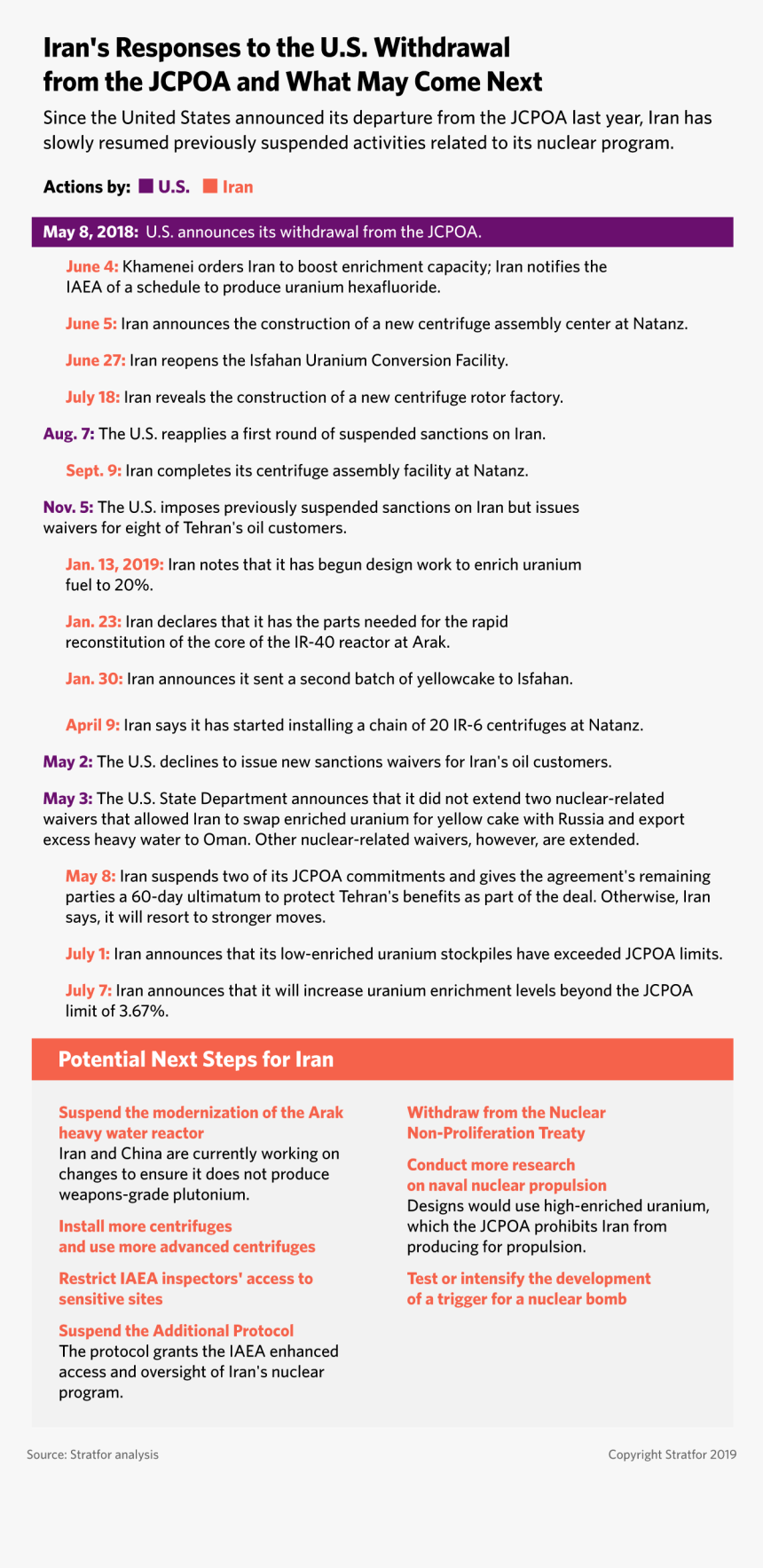 Iran Nuclear Timeline 2019, HD Png Download, Free Download