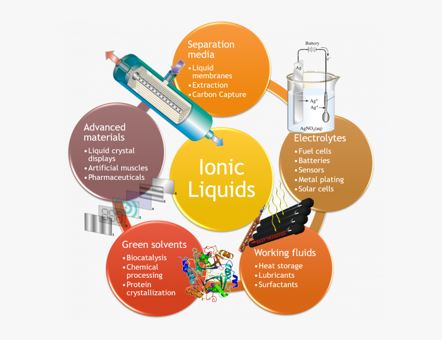 Application Of Ionic Liquids, HD Png Download, Free Download