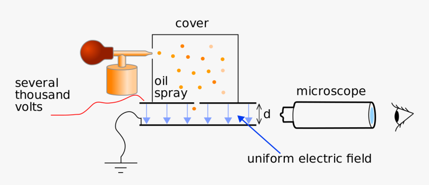 Millikan's Oil Drop, HD Png Download, Free Download