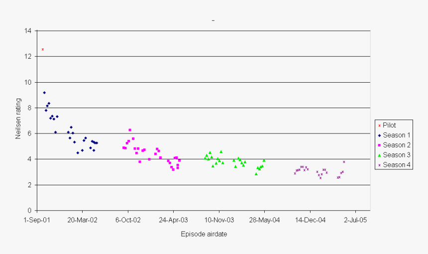 Star Trek Enterprise Ratings Chart - Star Trek Rating By Season, HD Png Download, Free Download