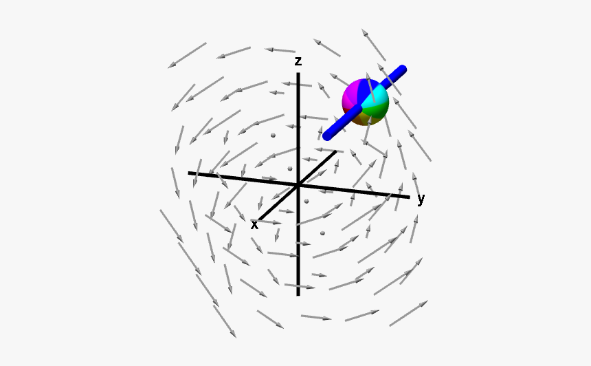 A Rotating Sphere On A Rod Gives X-component Of Curl - Curl And Divergence Animations, HD Png Download, Free Download