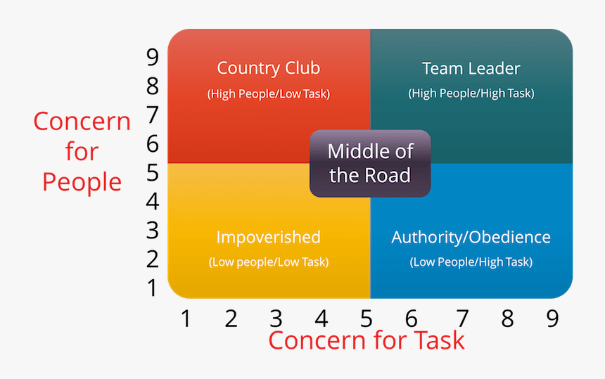 Low task. Blake and Mouton. Blake-Mouton Management Grid. Managerial Grid. Модель лидерства icon.