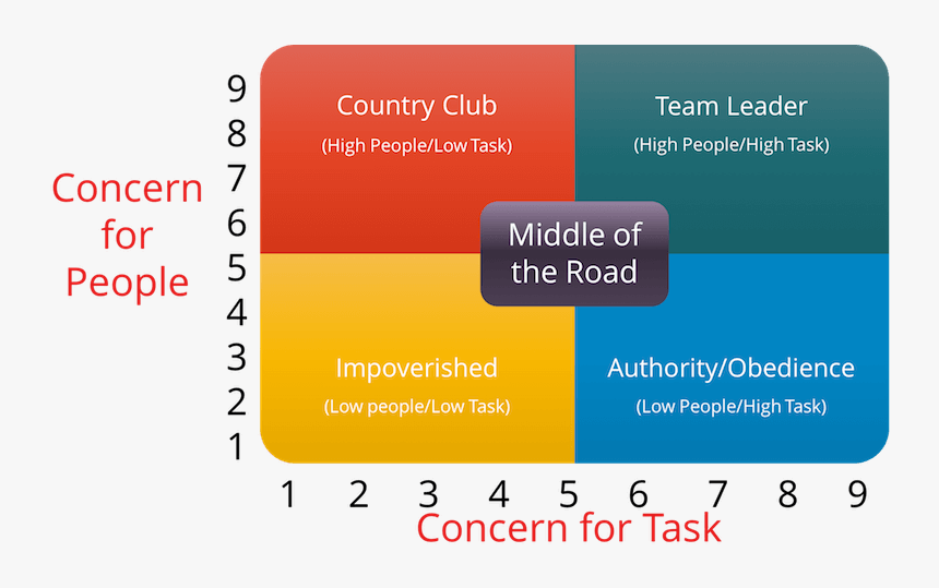 Leadership Managerial Grid, HD Png Download, Free Download