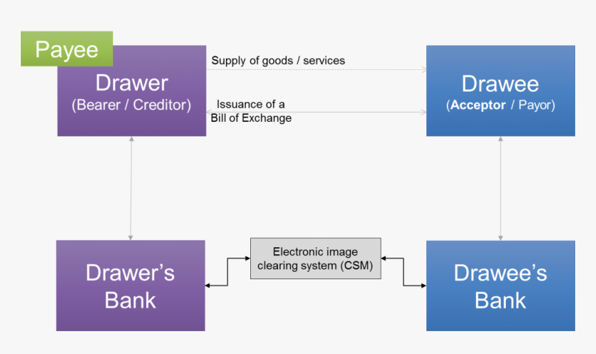 The Four Corner Model For Bills Of Exchange - Bills Of Exchange System, HD Png Download, Free Download