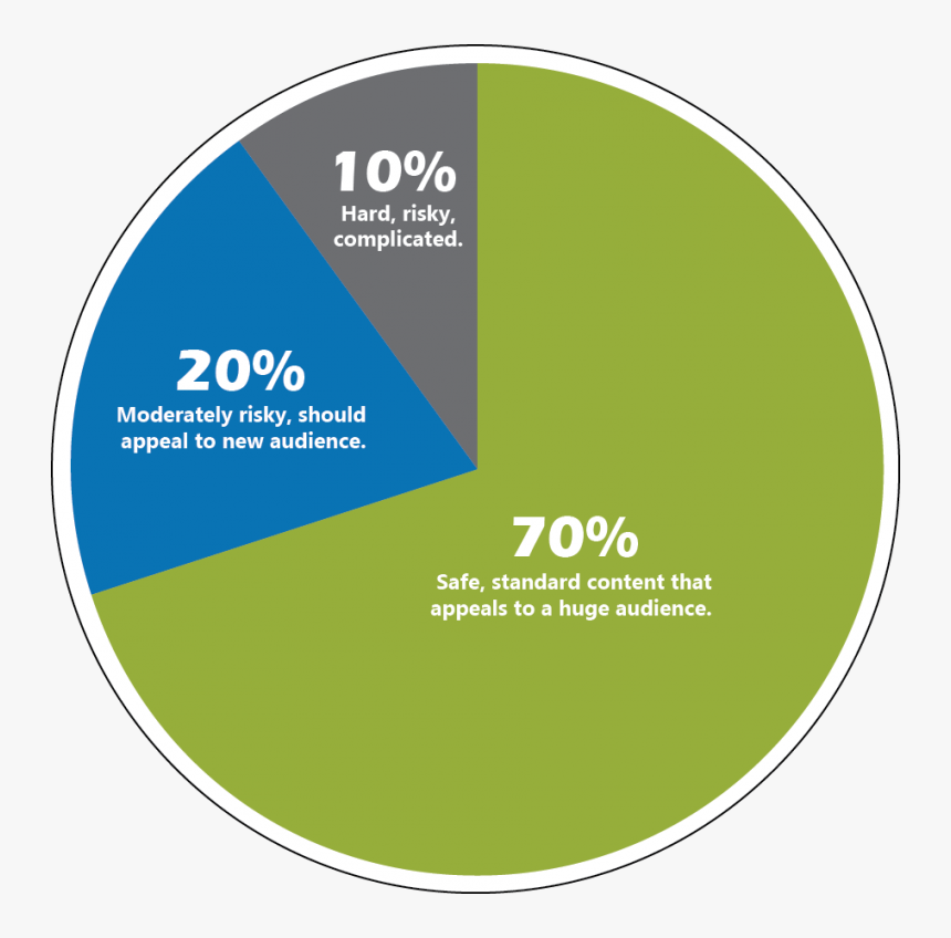 Graph Of Ian Lurie"s 70 20 10 Content Strategy - 10% Of A Circle, HD Png Download, Free Download