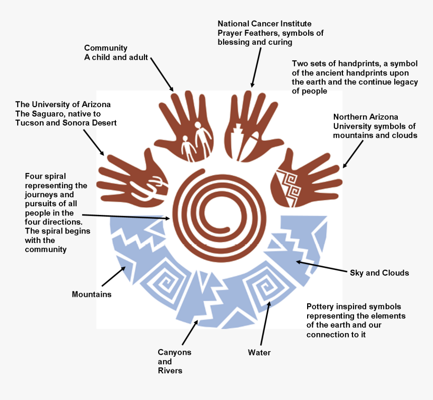 Native American Symbol For Community, HD Png Download, Free Download