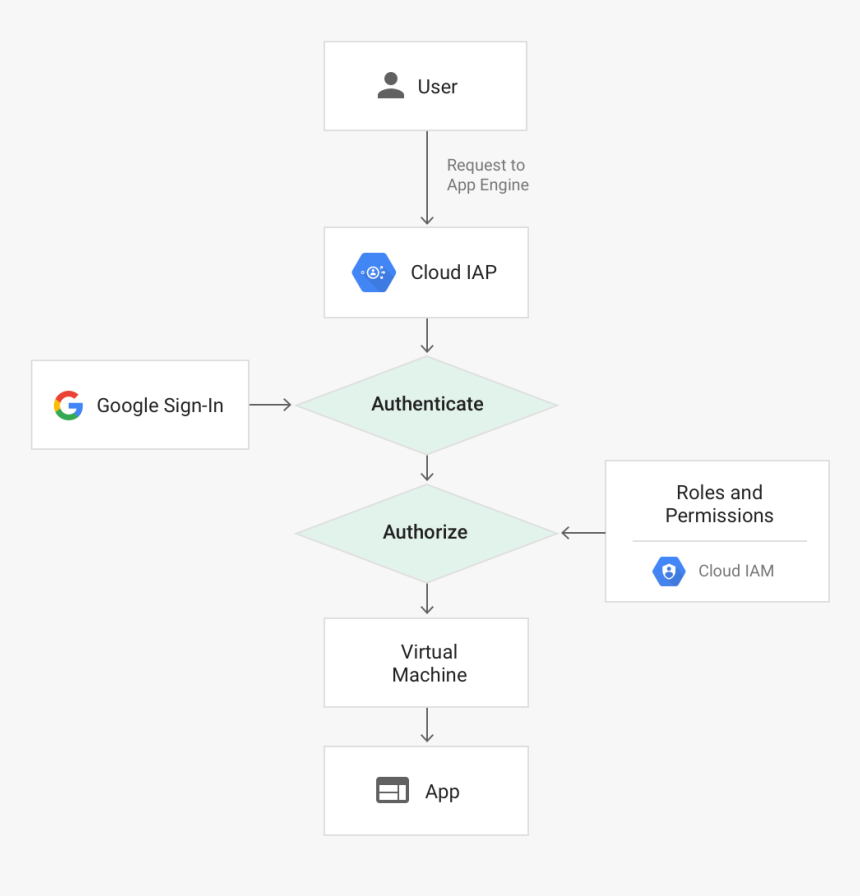 Google Identity Aware Proxy App Engine, HD Png Download, Free Download