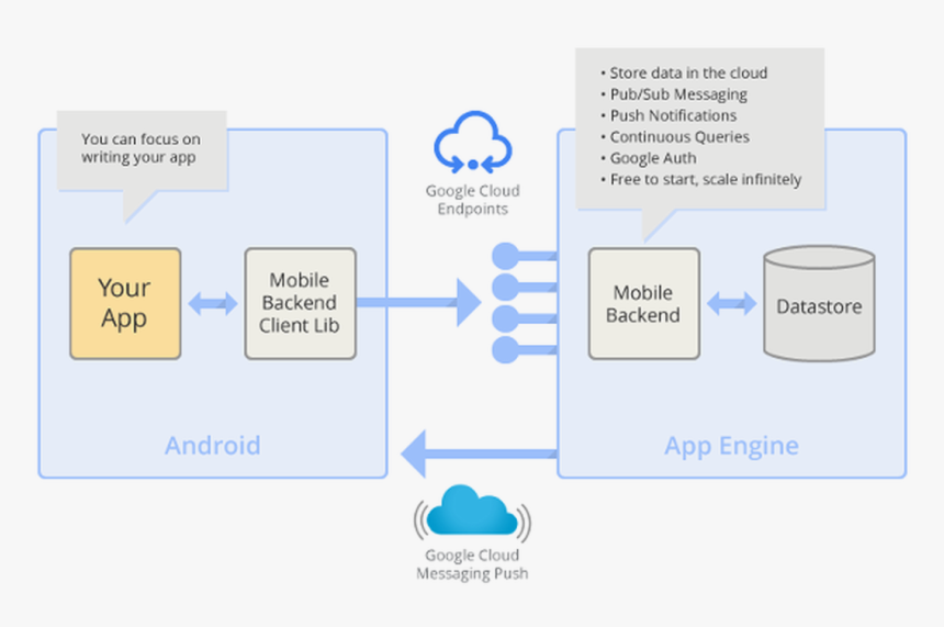 Zdnet Google Mobile Backend Arch - App Backend, HD Png Download, Free Download