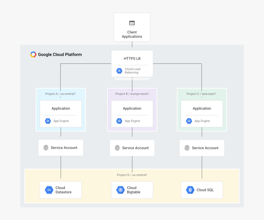 Enter Image Description Here - Google Cloud Microservices Architecture, HD Png Download, Free Download