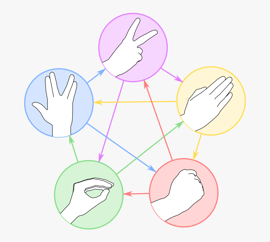 Rpsls - Rock Paper Scissors Lizard Spock, HD Png Download, Free Download