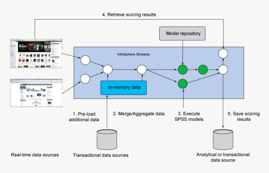 Image Shows Workflow Of Data Sources, Repository, Spss - Hadoop Spss, HD Png Download, Free Download