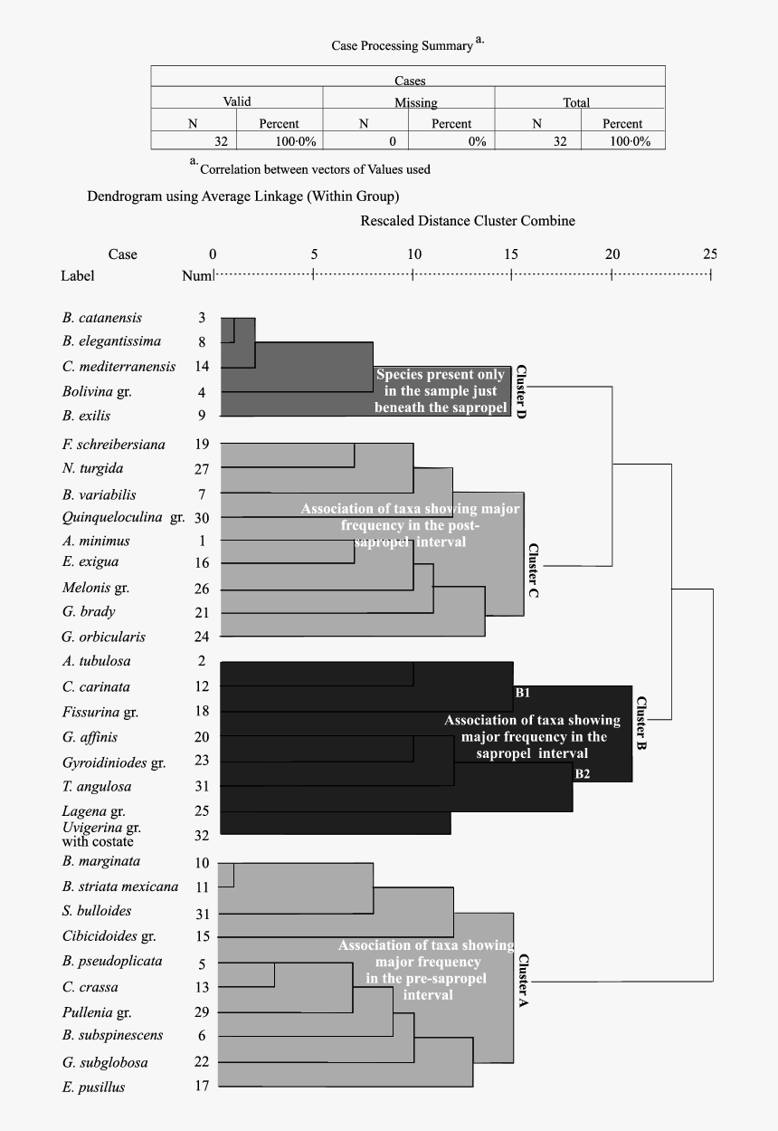Dendrogram Based On R-mode Cluster Analysis By Means - Cluster Analysis Dendrogram Spss, HD Png Download, Free Download
