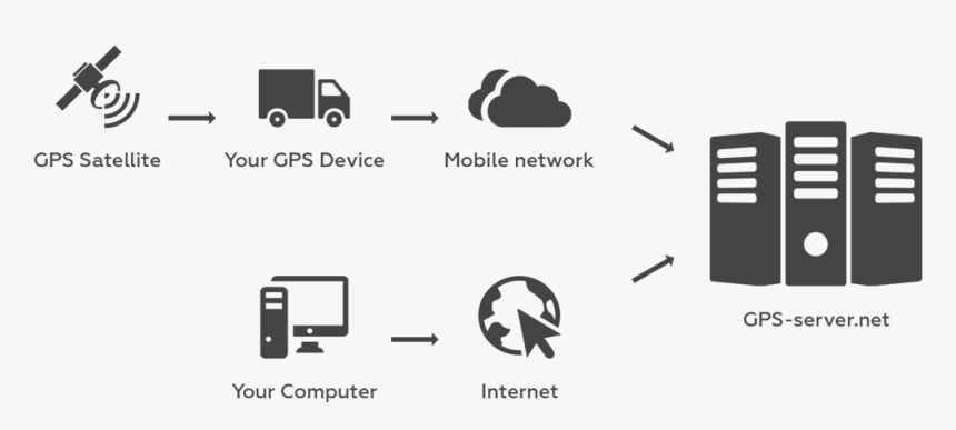 Gps Device Send Data To Server, HD Png Download, Free Download