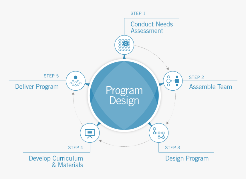 Custom Programs Design Infographic - Circle, HD Png Download, Free Download