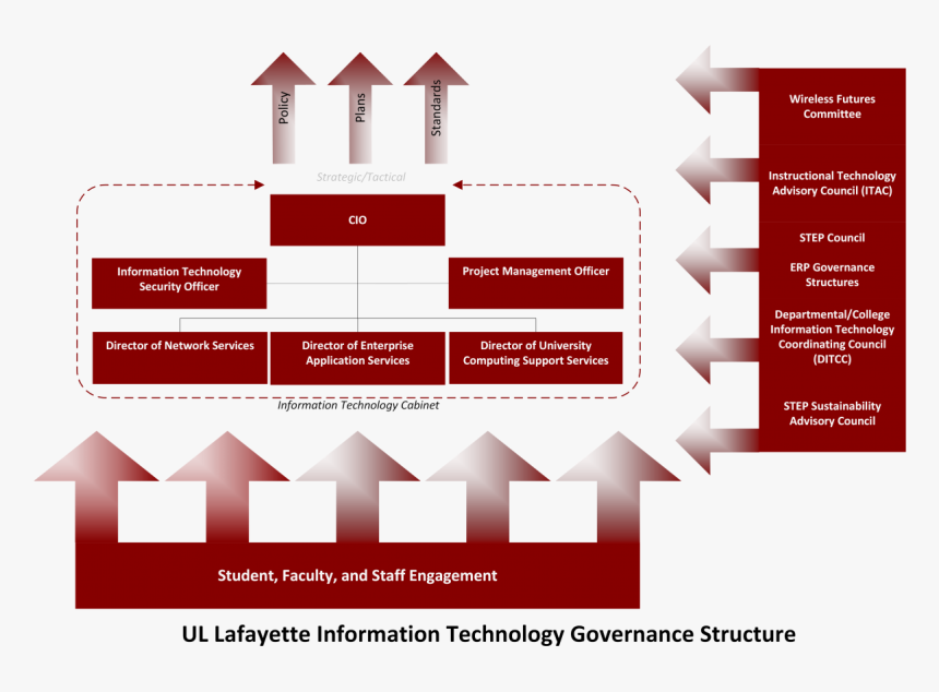 Information Technology Resources Governance, HD Png Download, Free Download