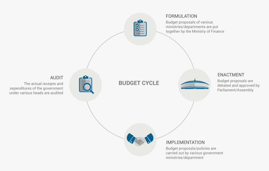 Images/budget Cycle - Preparation Of Budget In India, HD Png Download, Free Download