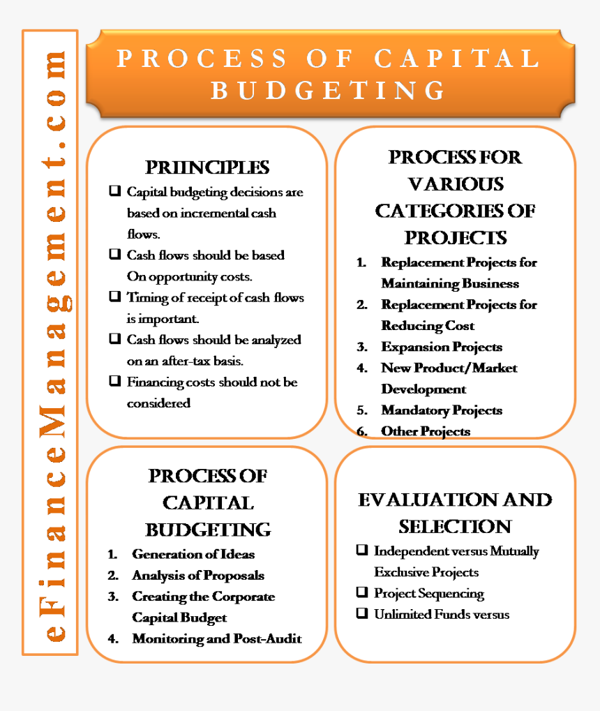 Process Of Capital Budgeting - Capital Budgeting Process In Financial Management, HD Png Download, Free Download