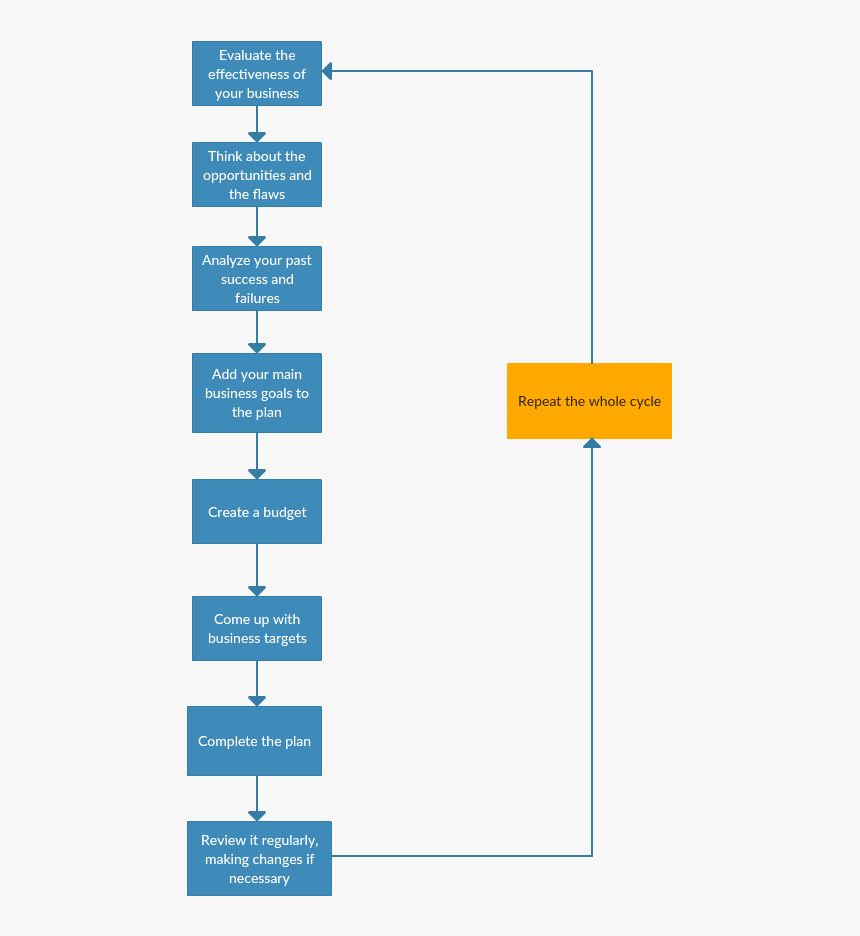 Business Planning And Budgeting - Create A Budget Flowchart, HD Png Download, Free Download