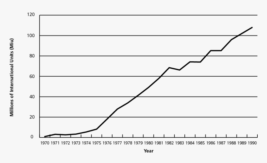 Total Annual Consumption Of Factor Viii Concentrates - Plot, HD Png Download, Free Download