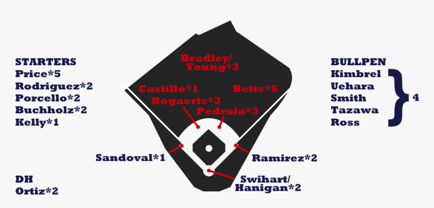 Boston Red Sox Starting Lineup 2018, HD Png Download, Free Download