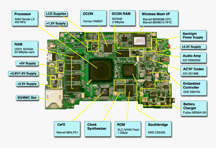 Xo Annotated Motherboard - Laptop Motherboard Components And Their Functions, HD Png Download, Free Download