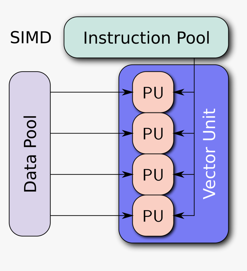 Single Instruction Multiple Data, HD Png Download, Free Download