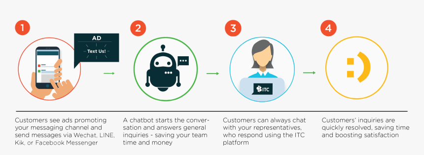 Customer Journey Via Messaging And Chatbot - Graphic Design, HD Png Download, Free Download
