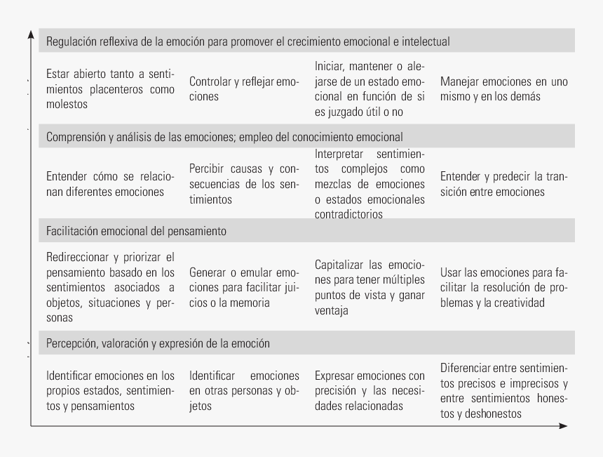 Modelos De Inteligencia Emocional, HD Png Download, Free Download