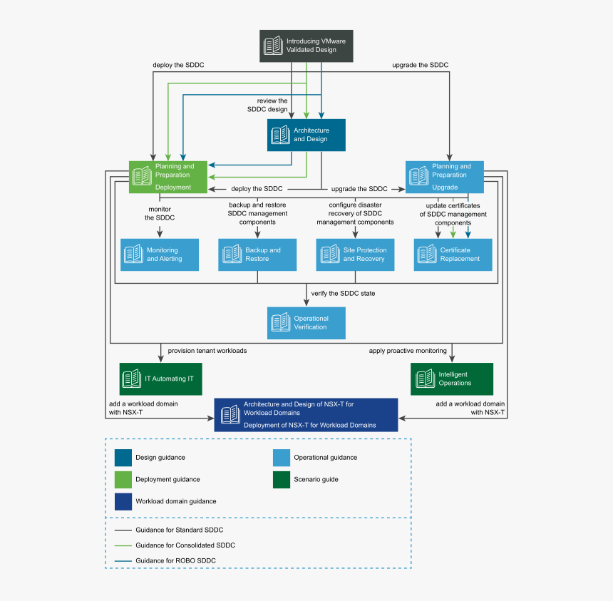 Vmware Validated Design Documentation Contains Guidance - Vrealize Automation Architecture 7.5, HD Png Download, Free Download