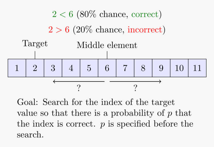 Binary Search Works, HD Png Download, Free Download