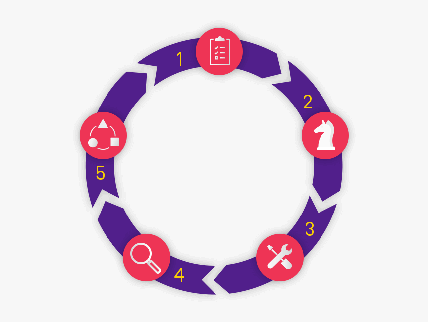 Sales Strategy/steps Circle - Pet Recyclat, HD Png Download, Free Download