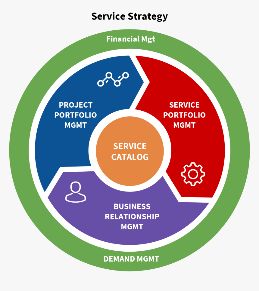 Service Portfolio Management, HD Png Download, Free Download