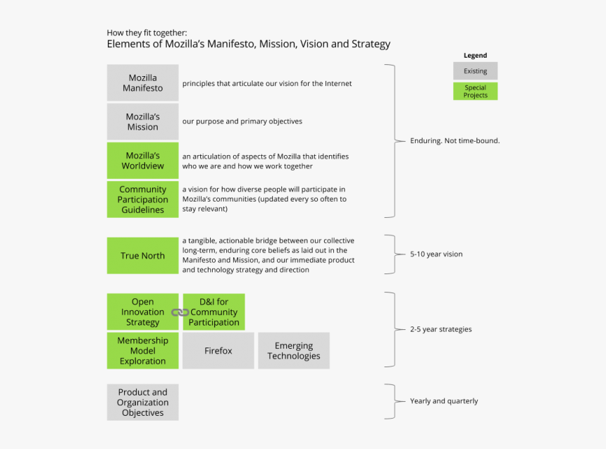 Strategy Projects And Layers - Mozilla Firefox Vision And Mission, HD Png Download, Free Download