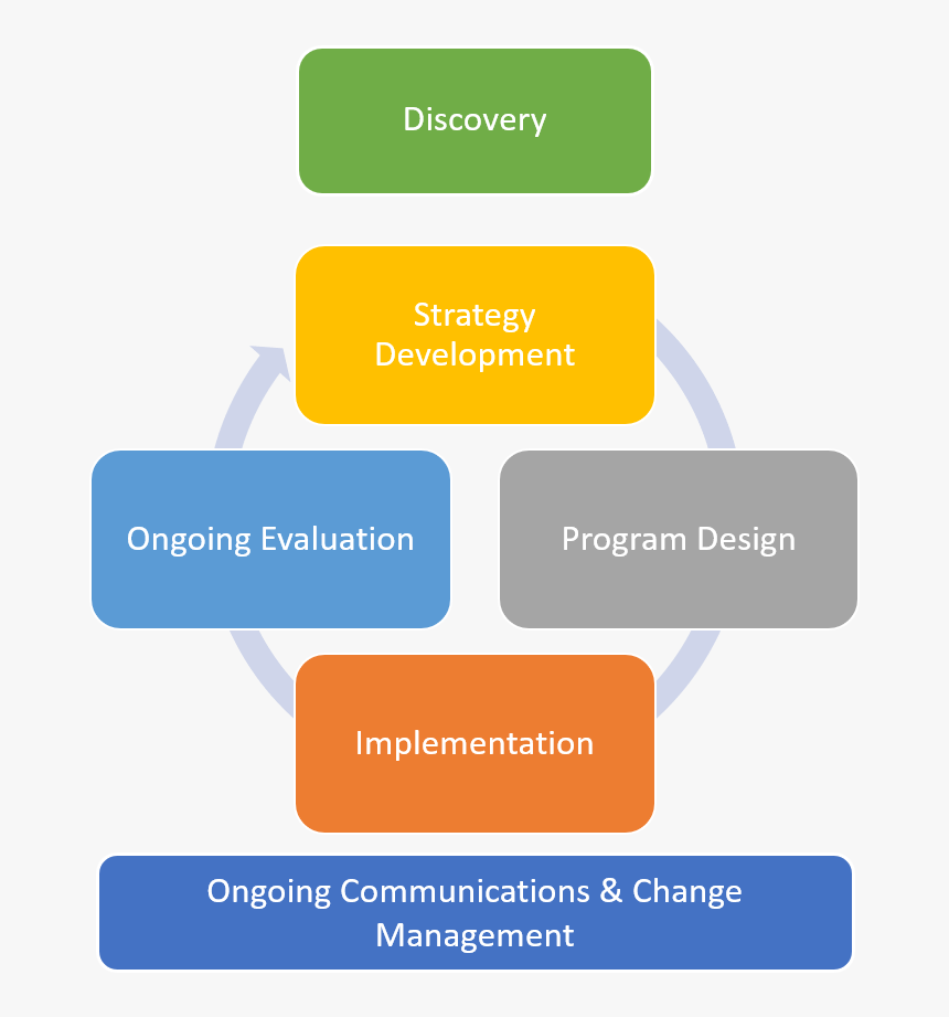 Strategy Development Image - Benchmarking Standards, HD Png Download, Free Download