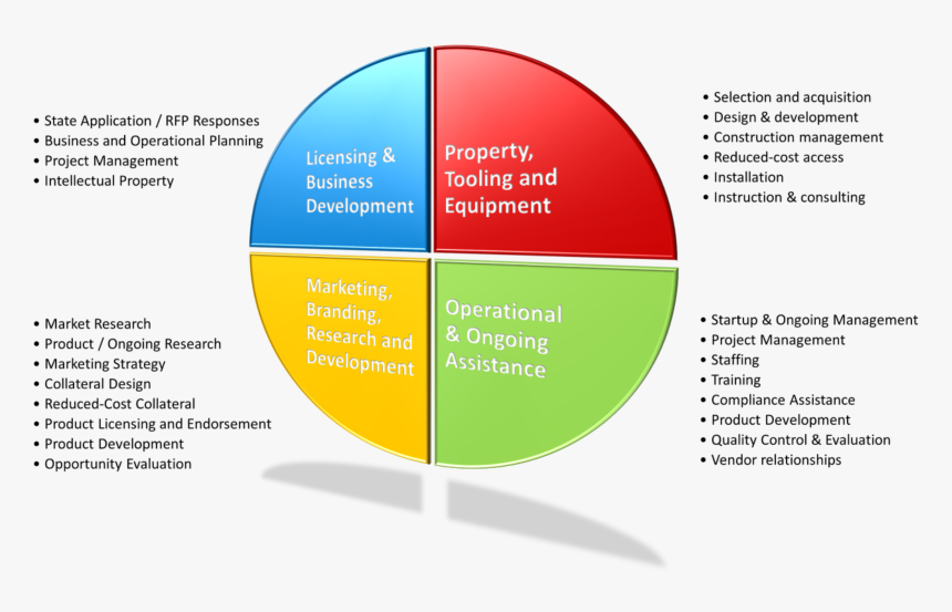 Business Plan Format Download Letter Writing Uk Fresh - Project Management Operational Plan, HD Png Download, Free Download