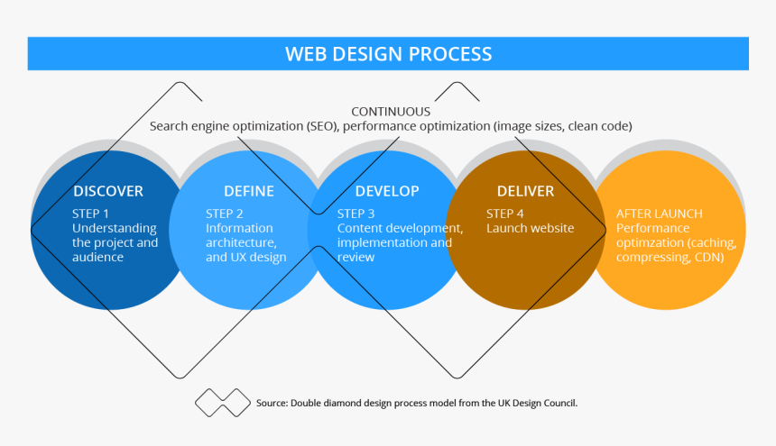 Web Design Process Amy Kvistad - Web Design Process, HD Png Download, Free Download