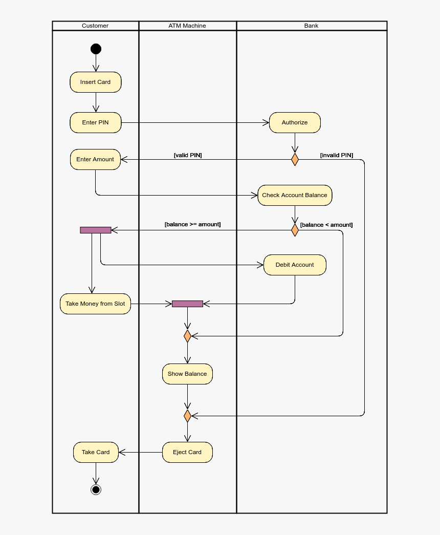 Activity Diagram Of Atm Machine - Activity Diagram For Atm Transaction, HD Png Download, Free Download