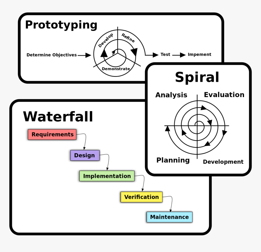 Software Development Models, HD Png Download, Free Download