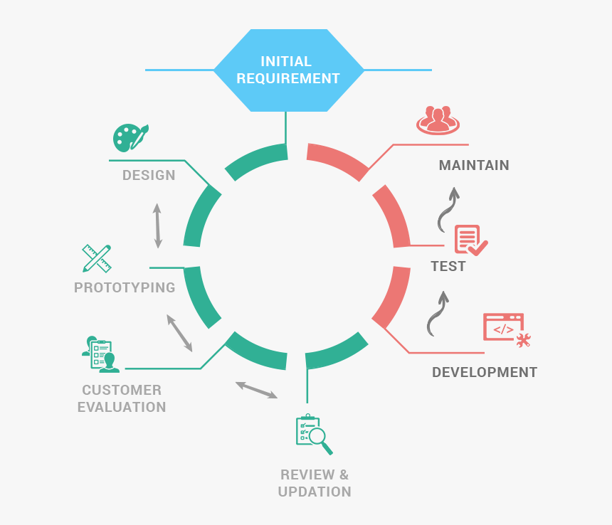 Software Development Methodology - Web Application Architecture Laravel, HD Png Download, Free Download