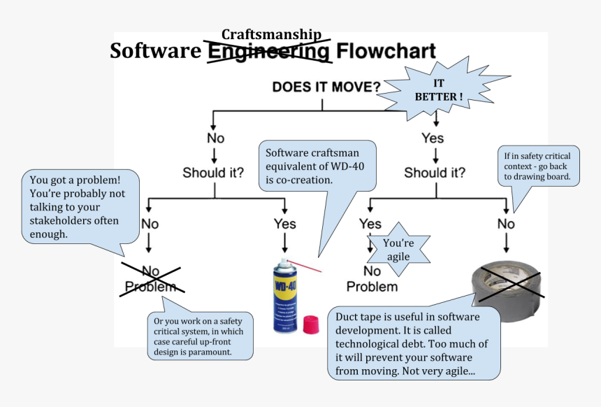 Flowchart Drawing Software Development - Root Cause Analysis Jokes, HD Png Download, Free Download