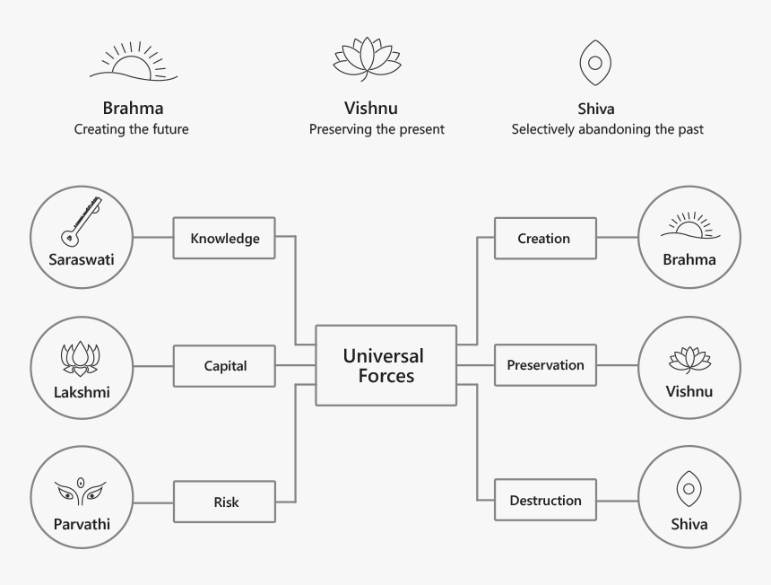Brahma, Vishnu And Shiva Synergize To Complete The - Organization Structure Of Musigma, HD Png Download, Free Download