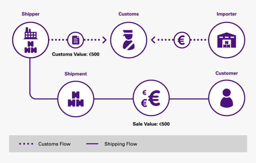 Direct From Production To Consumption - Production Distribution Consumption, HD Png Download, Free Download