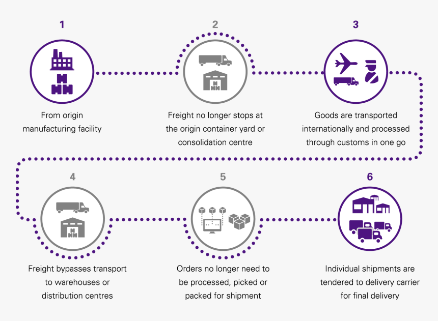 Distribution Services - Fedex Value Chain Model, HD Png Download, Free Download