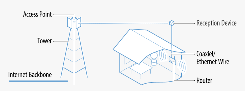 Wisp Network Diagram - Illustration, HD Png Download, Free Download