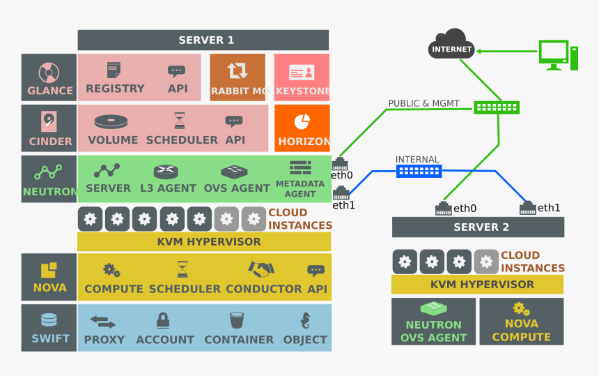 Openstack Icehouse Two Machine Basic Setup Clip Arts - Openstack Setup, HD Png Download, Free Download